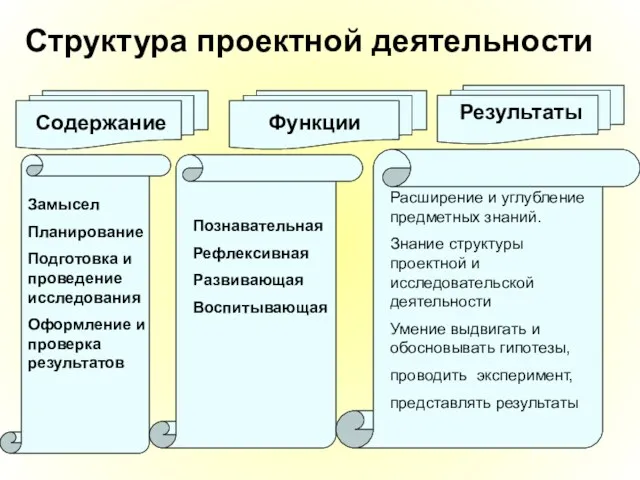 Структура проектной деятельности Содержание Функции Результаты Замысел Планирование Подготовка и