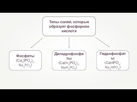 Типы солей, которые образует фосфорная кислота