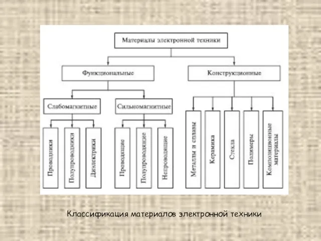 Классификация материалов электронной техники