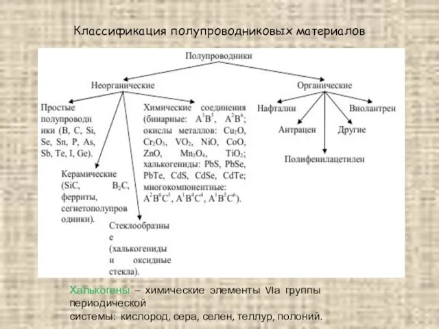 Классификация полупроводниковых материалов Халькогены – химические элементы VIа группы периодической системы: кислород, сера, селен, теллур, полоний.