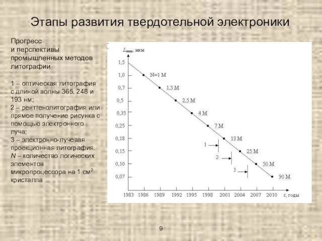 Этапы развития твердотельной электроники Прогресс и перспективы промышленных методов литографии