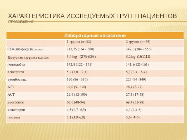 ХАРАКТЕРИСТИКА ИССЛЕДУЕМЫХ ГРУПП ПАЦИЕНТОВ (ПРОДОЛЖЕНИЕ)