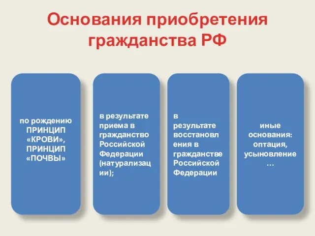 Основания приобретения гражданства РФ по рождению ПРИНЦИП «КРОВИ», ПРИНЦИП «ПОЧВЫ»