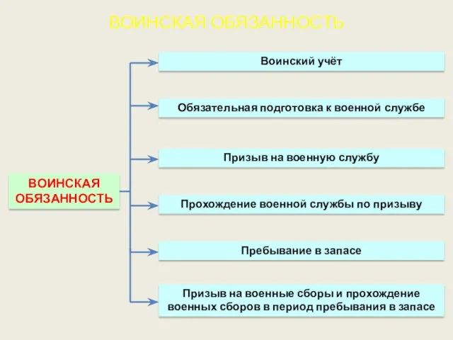 ВОИНСКАЯ ОБЯЗАННОСТЬ ВОИНСКАЯ ОБЯЗАННОСТЬ Воинский учёт Обязательная подготовка к военной