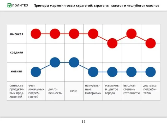 Примеры маркетинговых стратегий: стратегия «алого» и «голубого» океанов