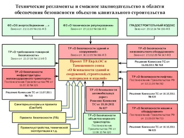 Технические регламенты и смежное законодательство в области обеспечения безопасности объектов