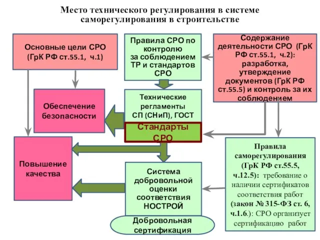 Место технического регулирования в системе саморегулирования в строительстве Основные цели