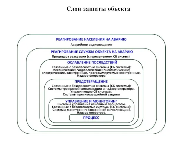 Слои защиты объекта