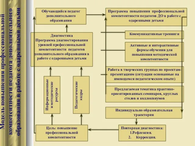 Модель повышения профессиональной компетентности педагога дополнительного образования в работе с одаренными детьми Обучающийся