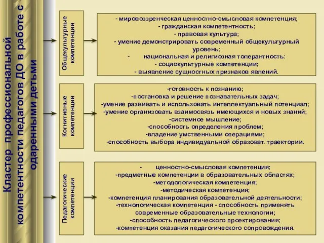 Кластер профессиональной компетентности педагогов ДО в работе с одаренными детьми Общекультурные компетенции Когнитивные