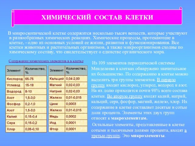 Содержание химических элементов в в клетке В микроскопической клетке содержится