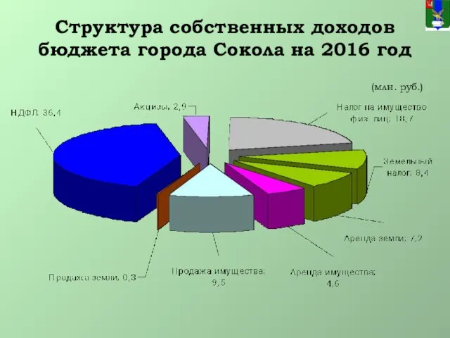 Структура собственных доходов бюджета города Сокола на 2016 год (млн. руб.)