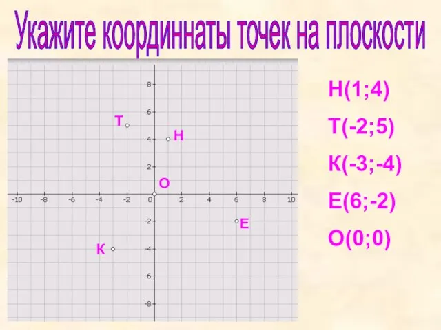 Укажите координнаты точек на плоскости Н(1;4) Т(-2;5) К(-3;-4) Е(6;-2) О(0;0)