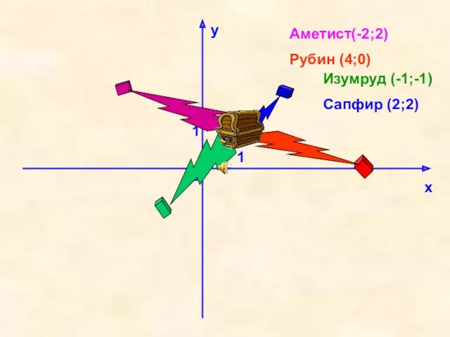 х у 0 1 1 Аметист(-2;2) Рубин (4;0) Изумруд (-1;-1) Сапфир (2;2)