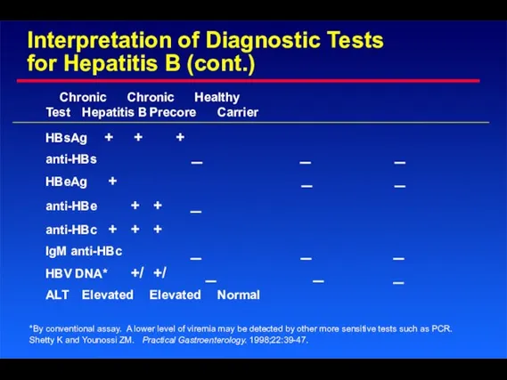 Interpretation of Diagnostic Tests for Hepatitis B (cont.) Chronic Chronic