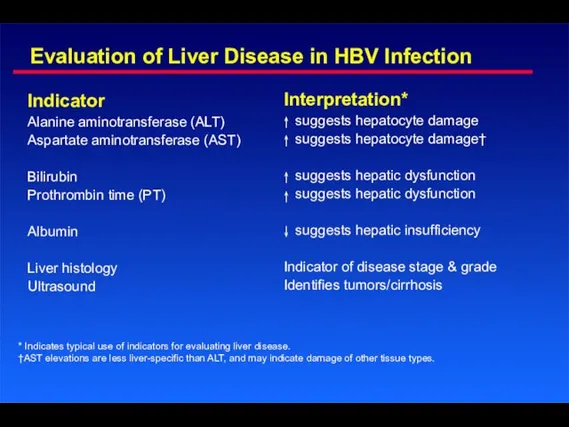 Evaluation of Liver Disease in HBV Infection Indicator Alanine aminotransferase