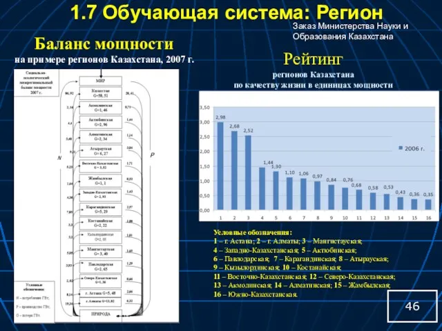 Рейтинг регионов Казахстана по качеству жизни в единицах мощности (кВт/человека,