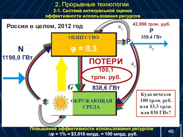 2-1. Система интегральной оценки эффективности использования ресурсов Россия в целом,