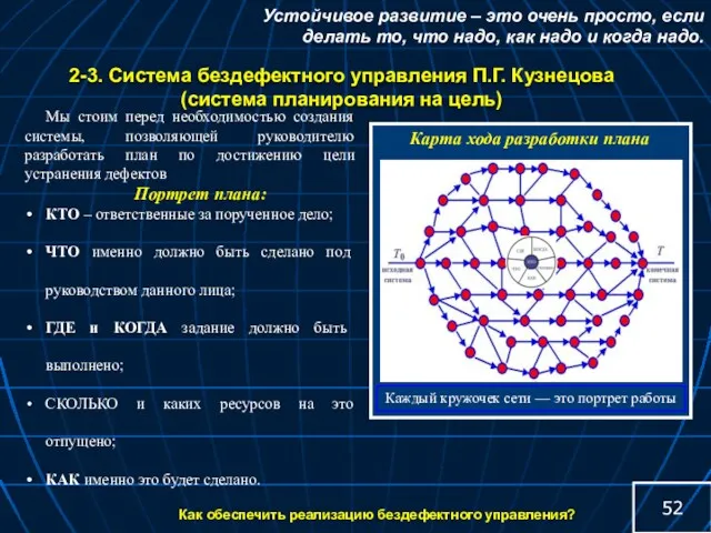 Карта хода разработки плана Каждый кружочек сети — это портрет