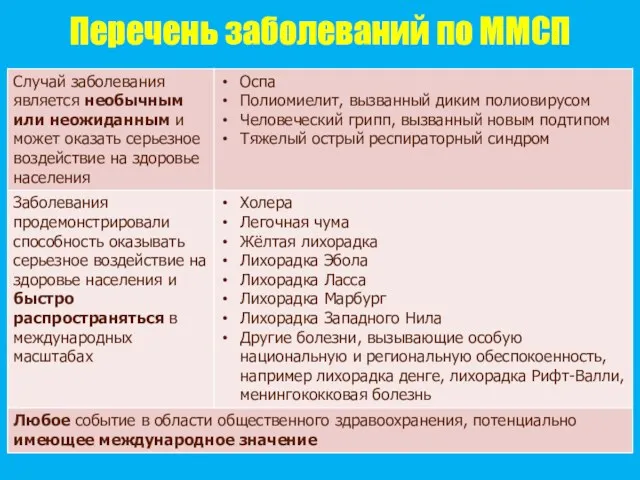 Перечень заболеваний по ММСП