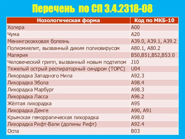 Перечень по СП 3.4.2318-08