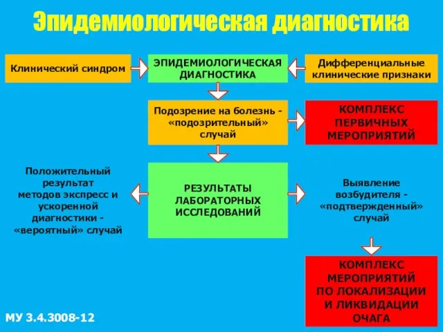 Эпидемиологическая диагностика МУ 3.4.3008-12