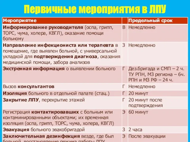 Первичные мероприятия в ЛПУ