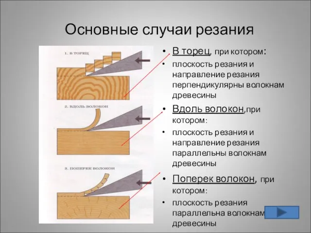 Основные случаи резания В торец, при котором: плоскость резания и