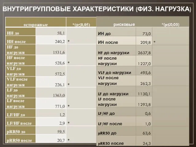 ВНУТРИГРУППОВЫЕ ХАРАКТЕРИСТИКИ (ФИЗ. НАГРУЗКА)