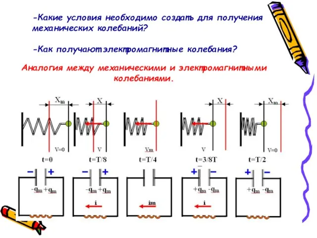 Аналогия между механическими и электромагнитными колебаниями. -Какие условия необходимо создать