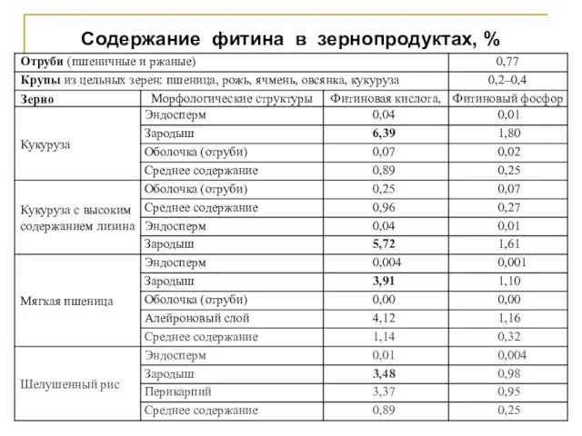 Содержание фитина в зернопродуктах, %