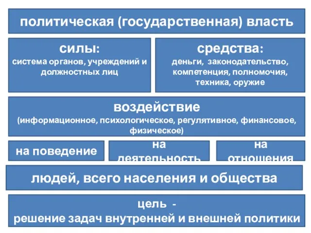 политическая (государственная) власть силы: система органов, учреждений и должностных лиц