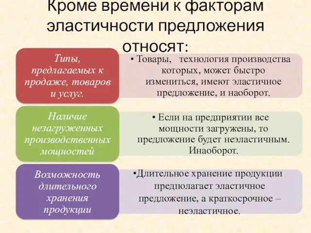 Кроме времени к факторам эластичности предложения относят: