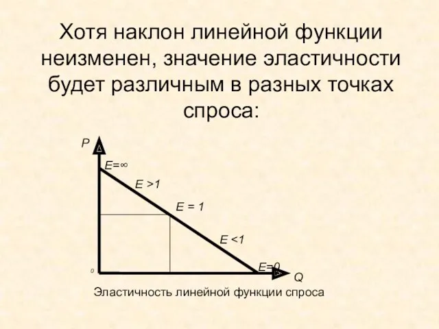 Хотя наклон линейной функции неизменен, значение эластичности будет различным в разных точках спроса: