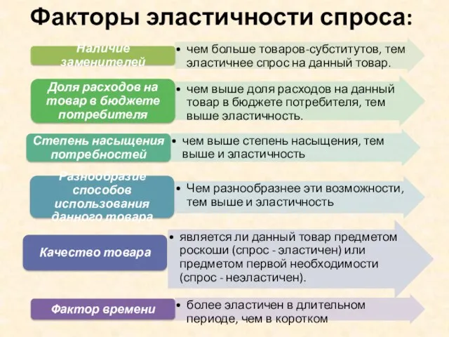 Факторы эластичности спроса: