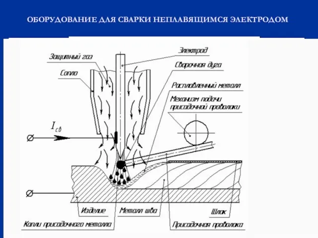 ОБОРУДОВАНИЕ ДЛЯ СВАРКИ НЕПЛАВЯЩИМСЯ ЭЛЕКТРОДОМ