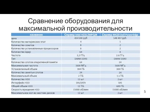 Сравнение оборудования для максимальной производительности 5