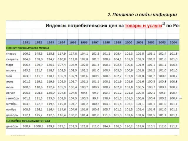 06.05.2018 2. Понятие и виды инфляции