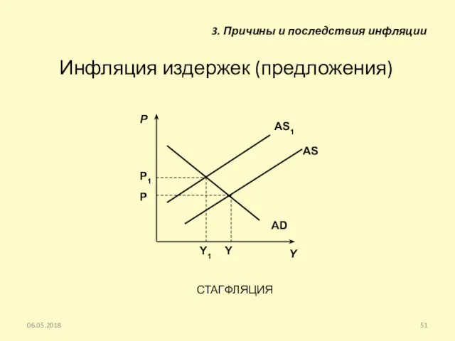 Инфляция издержек (предложения) 06.05.2018 Y P Р Y AD AS