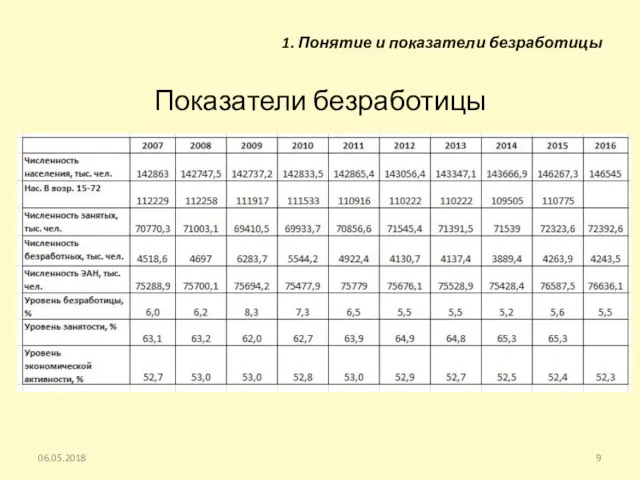 Показатели безработицы 06.05.2018 1. Понятие и показатели безработицы