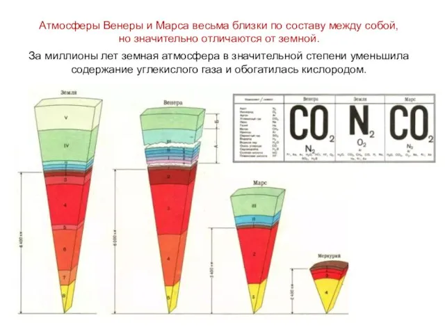 Атмосферы Венеры и Марса весьма близки по составу между собой,