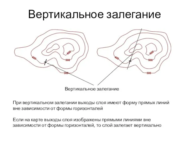 Вертикальное залегание Вертикальное залегание При вертикальном залегании выходы слоя имеют