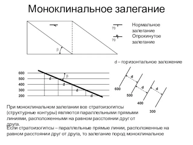 Моноклинальное залегание Нормальное залегание Опрокинутое залегание При моноклинальном залегании все