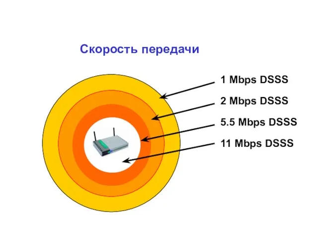 1 Mbps DSSS 5.5 Mbps DSSS 11 Mbps DSSS 2 Mbps DSSS Скорость передачи