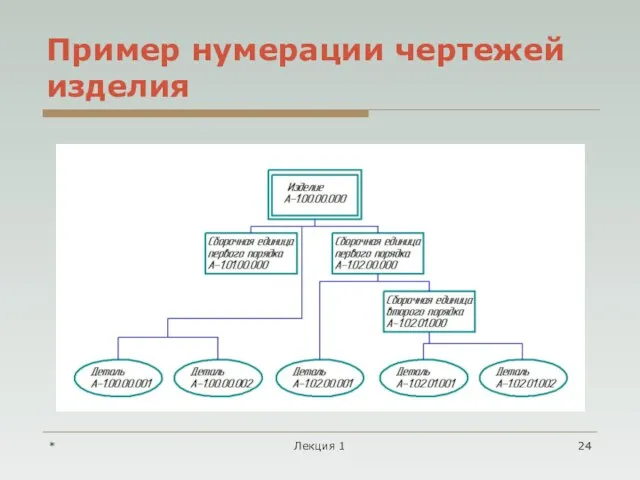 * Лекция 1 Пример нумерации чертежей изделия