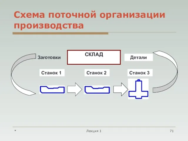 * Лекция 1 Схема поточной организации производства