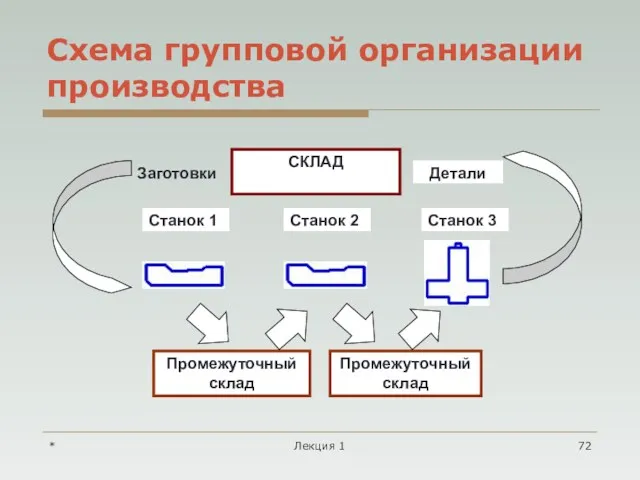 * Лекция 1 Схема групповой организации производства