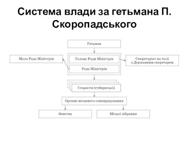 Система влади за гетьмана П.Скоропадського