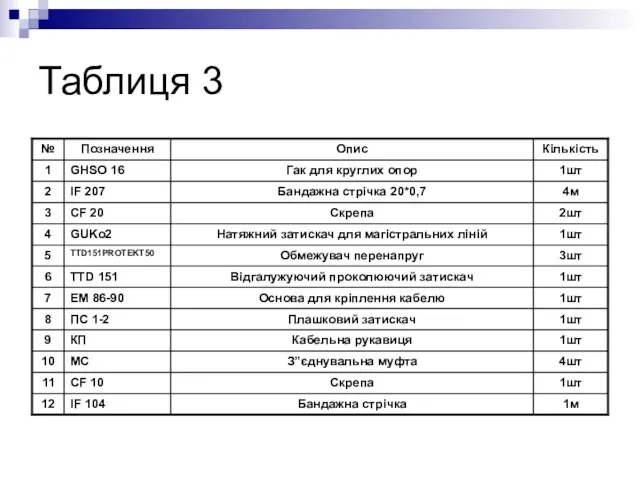 Таблиця 3