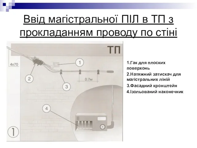 Ввід магістральної ПІЛ в ТП з прокладанням проводу по стіні